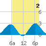 pier tide chart for Tuesday, July 2, 2024