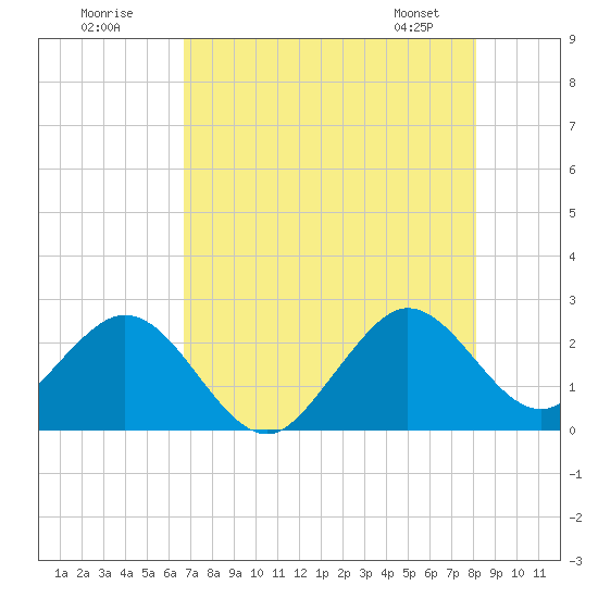 pier tide chart for Tuesday, July 30, 2024