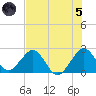 pier tide chart for Friday, July 5, 2024