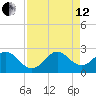 pier tide chart for Monday, August 12, 2024