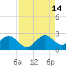 pier tide chart for Wednesday, August 14, 2024