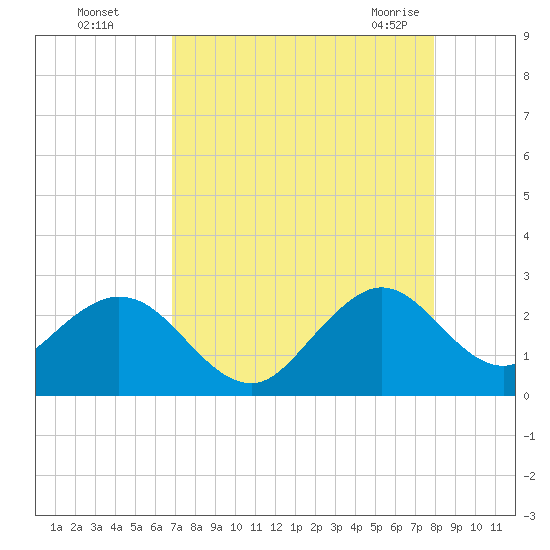 pier tide chart for Thursday, August 15, 2024