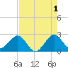pier tide chart for Thursday, August 1, 2024