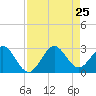 pier tide chart for Sunday, August 25, 2024