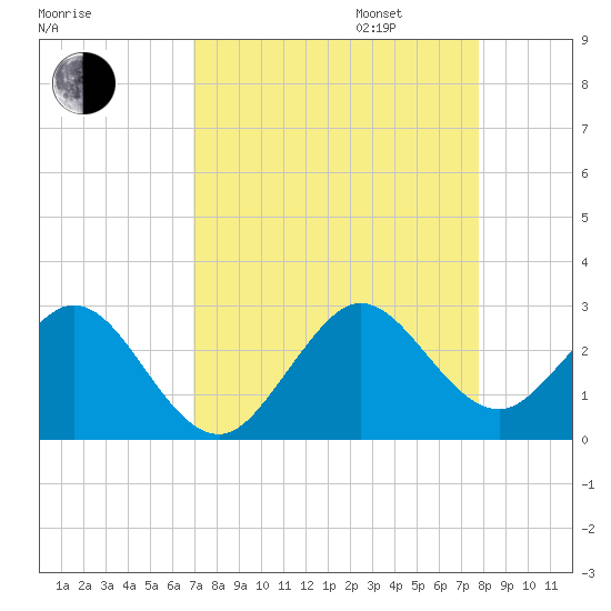 pier tide chart for Monday, August 26, 2024