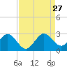pier tide chart for Tuesday, August 27, 2024