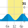 pier tide chart for Saturday, August 31, 2024