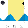 pier tide chart for Sunday, August 4, 2024