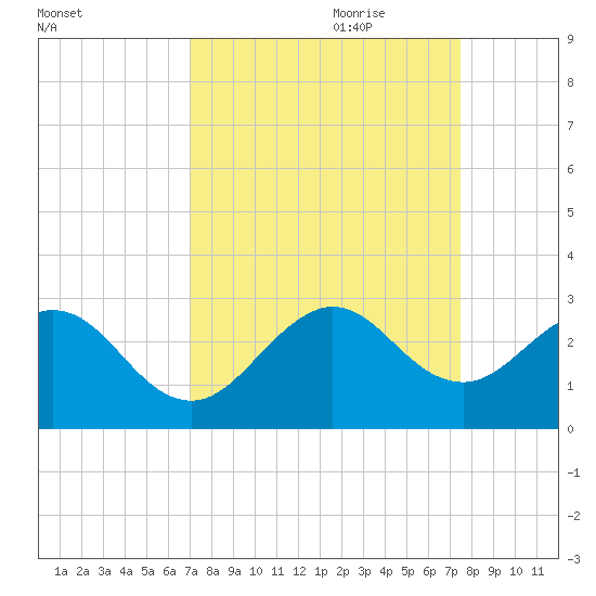pier tide chart for Tuesday, September 10, 2024