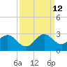 pier tide chart for Thursday, September 12, 2024