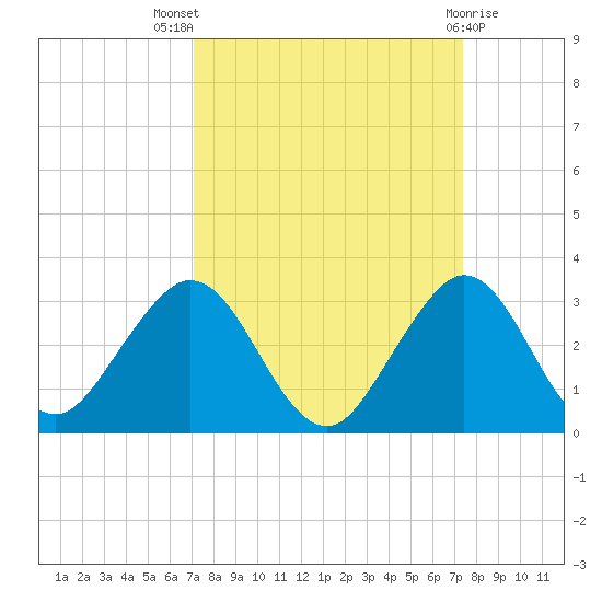 pier tide chart for Monday, September 16, 2024