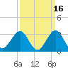 pier tide chart for Monday, September 16, 2024