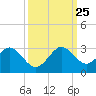 pier tide chart for Wednesday, September 25, 2024