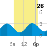 pier tide chart for Thursday, September 26, 2024