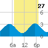 pier tide chart for Friday, September 27, 2024