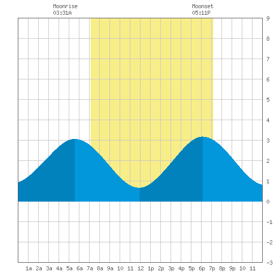 pier tide chart for Saturday, September 28, 2024