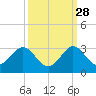 pier tide chart for Saturday, September 28, 2024