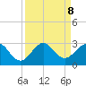 pier tide chart for Sunday, September 8, 2024