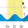 pier tide chart for Monday, September 9, 2024