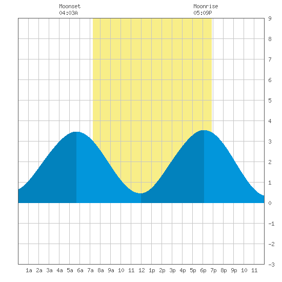 pier tide chart for Monday, October 14, 2024