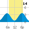 pier tide chart for Monday, October 14, 2024