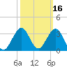pier tide chart for Wednesday, October 16, 2024