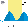 pier tide chart for Thursday, October 17, 2024