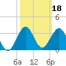 pier tide chart for Friday, October 18, 2024