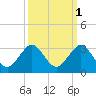 pier tide chart for Tuesday, October 1, 2024
