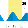 pier tide chart for Sunday, October 20, 2024