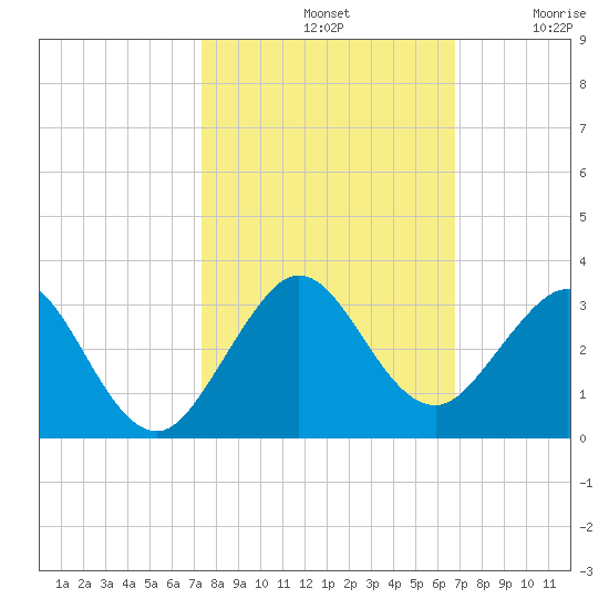 pier tide chart for Monday, October 21, 2024