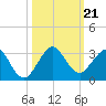 pier tide chart for Monday, October 21, 2024