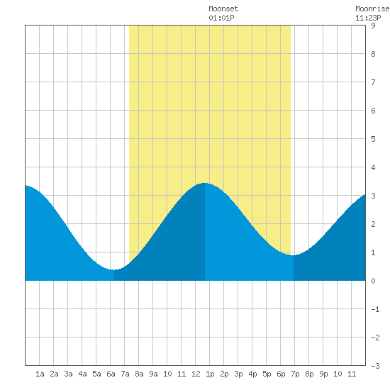 pier tide chart for Tuesday, October 22, 2024