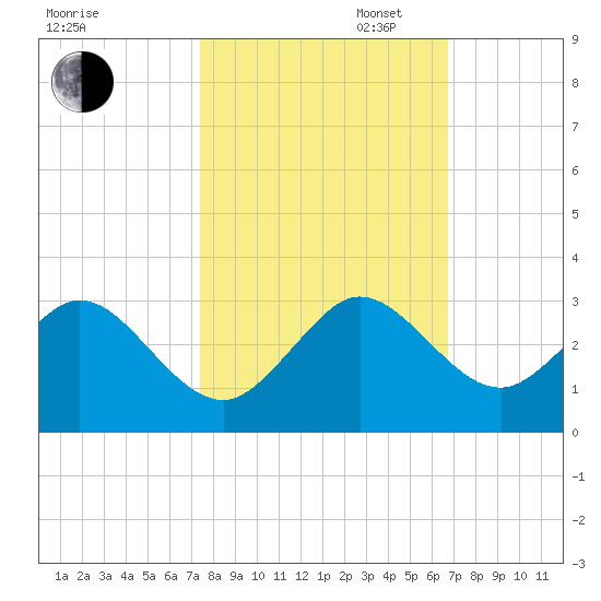 pier tide chart for Thursday, October 24, 2024