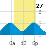 pier tide chart for Sunday, October 27, 2024