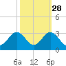pier tide chart for Monday, October 28, 2024