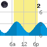 pier tide chart for Wednesday, October 2, 2024