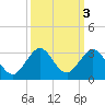 pier tide chart for Thursday, October 3, 2024