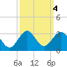 pier tide chart for Friday, October 4, 2024