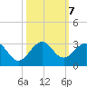 pier tide chart for Monday, October 7, 2024