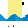 pier tide chart for Tuesday, October 8, 2024