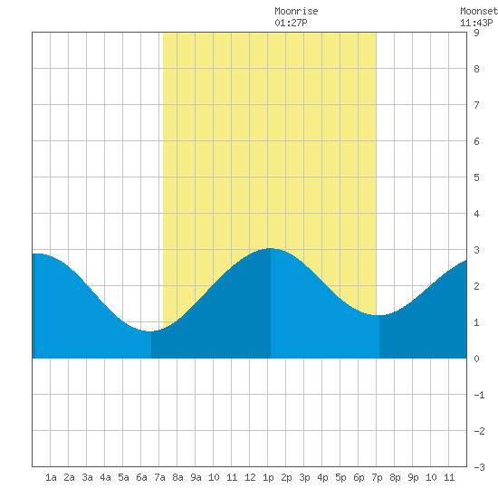 pier tide chart for Wednesday, October 9, 2024