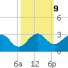 pier tide chart for Wednesday, October 9, 2024