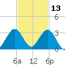 pier tide chart for Wednesday, November 13, 2024