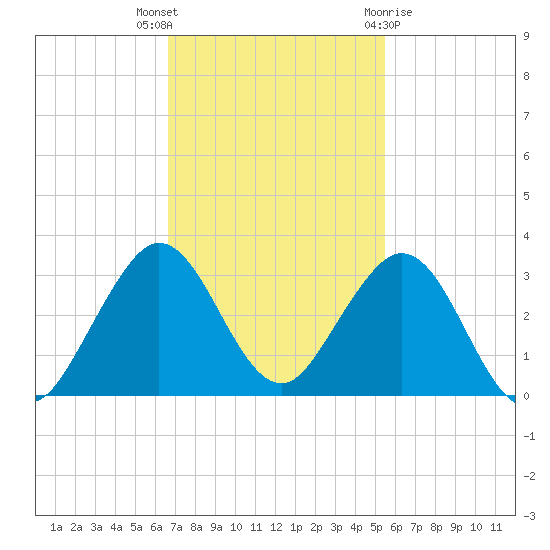 pier tide chart for Thursday, November 14, 2024