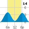 pier tide chart for Thursday, November 14, 2024