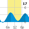 pier tide chart for Sunday, November 17, 2024