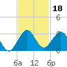 pier tide chart for Monday, November 18, 2024