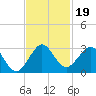 pier tide chart for Tuesday, November 19, 2024