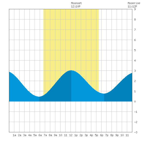 pier tide chart for Thursday, November 21, 2024